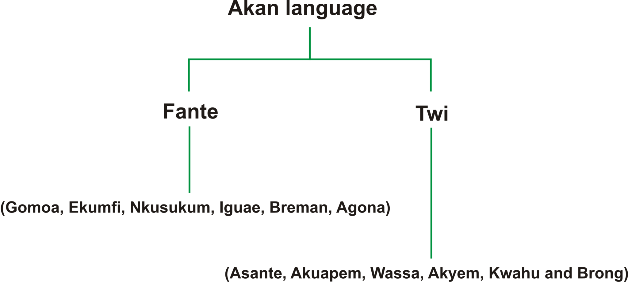 Akan Language LEARNAKAN